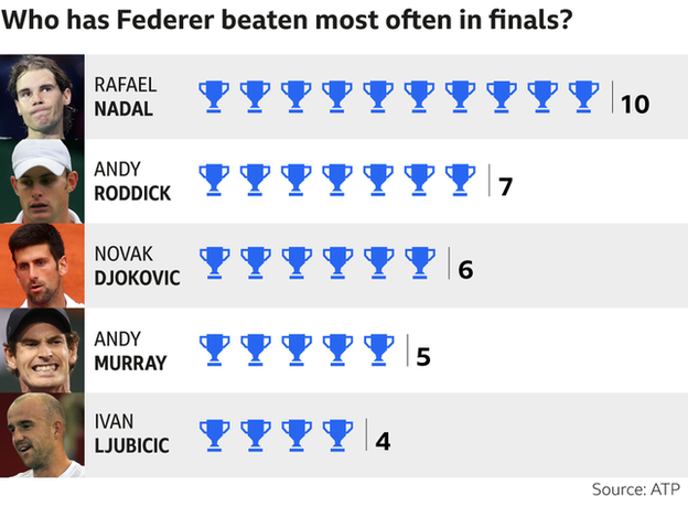 Most wins by opponent