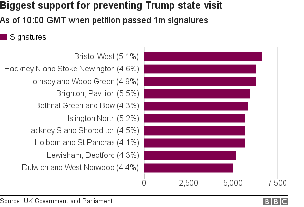 Trump petition breakdown