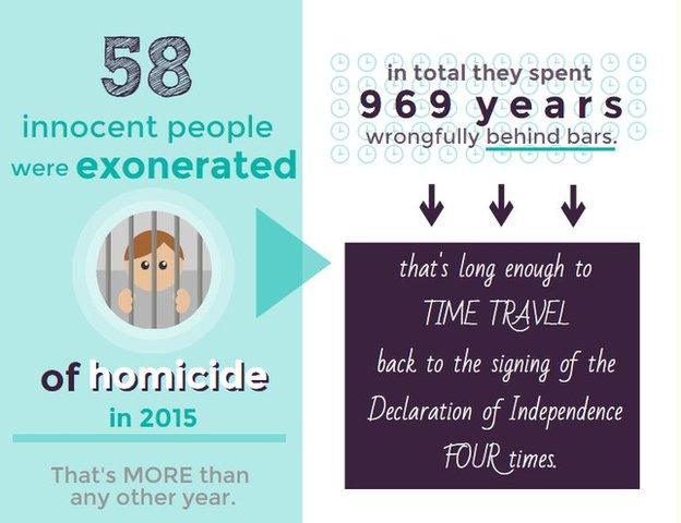 58 people were exonerated of homicide in 2015