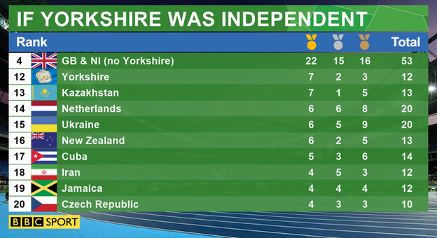 Yorkshire 2012 medal table