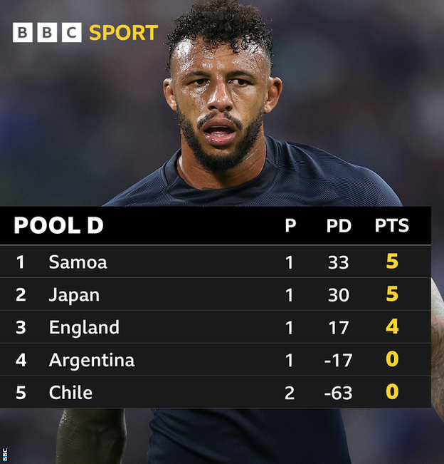 Samoa lead Pool D on points difference from Japan, with England third, Argentina fourth and Chile bottom