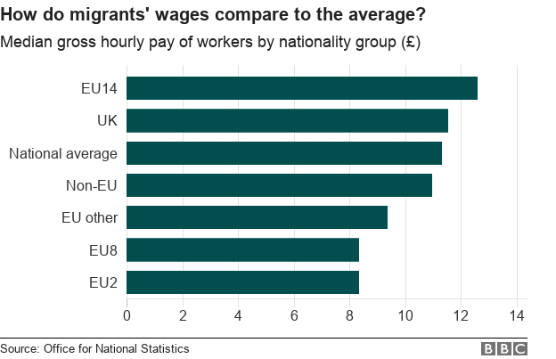 graph: how do migrants wages compare to the average?