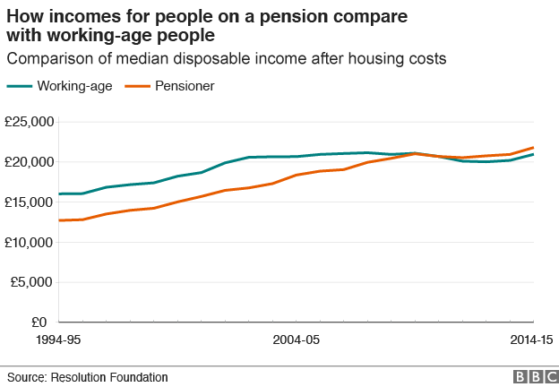 Chart showing how the median disposable income for pensioners has overtaken that of working-age people