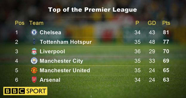 Top of the Premier League