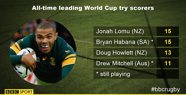 Bryan Habana record