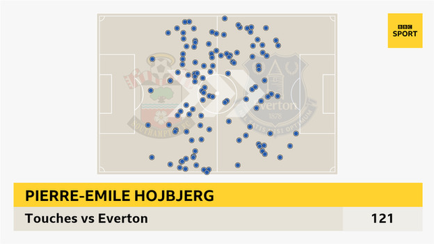 Hojbjerg touched the ball more than any player on the pitch during Southampton's 4-1 win.