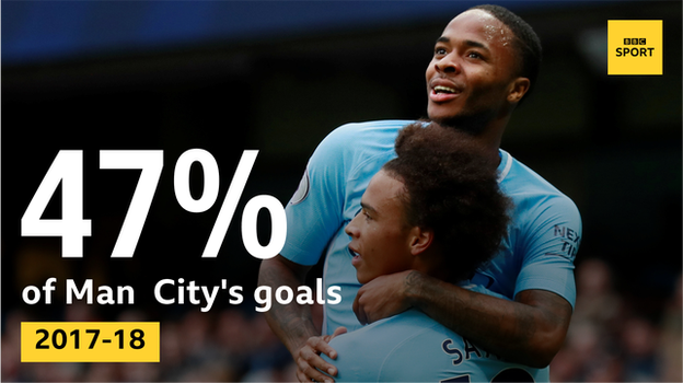 Sane and Sterling have been involved in 47% of City's 62 goals in 2017-18