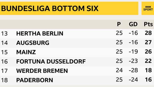 Bundesliga bottom six