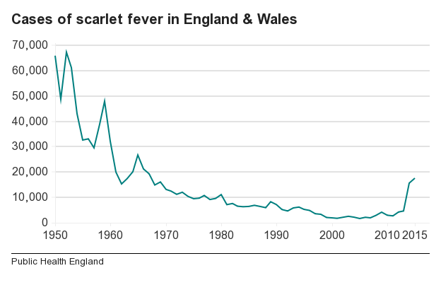 Cases of scarlet fever in England and Wales 1950