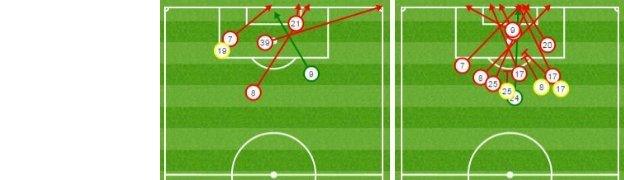 Aston Villa's shots vs Arsenal