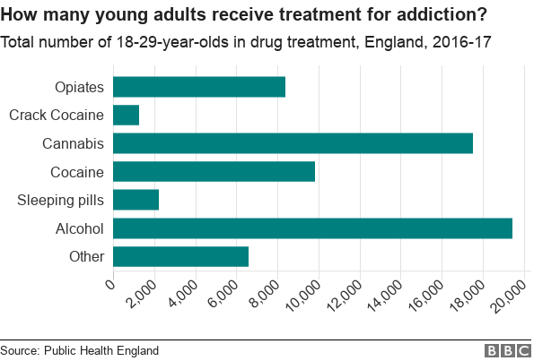 Chart showing drug treatment amongst young adults