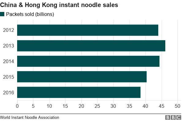 China instant noodle sales