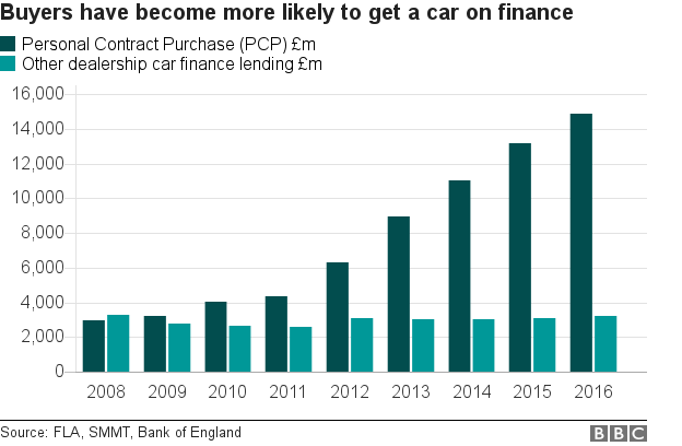 Graph showing PCP loans have become more common