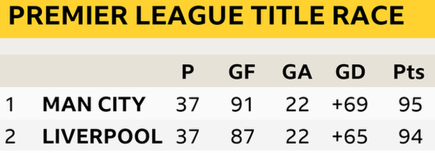 Premier League title race