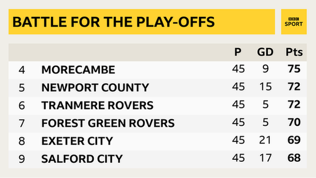 The race for the play-offs continues into the final weekend of the League Two season, with Salford and Exeter still in with a shout of a top seven-place