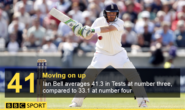 Ian Bell stats graphic