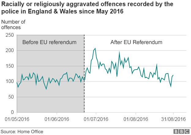 Racially or religiously aggravated offences record by the police (graphic)