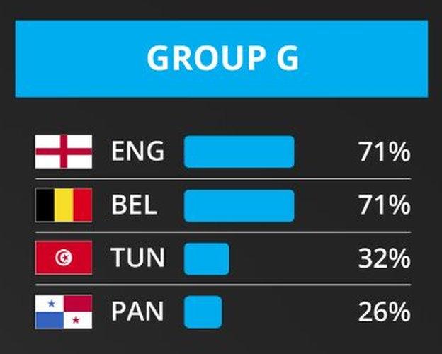 England's chances of reaching the knockout stage