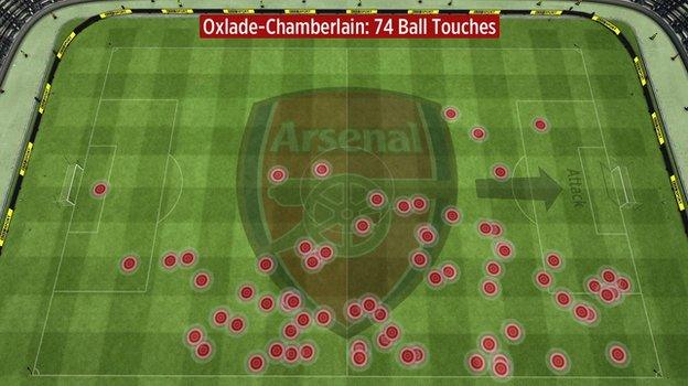 Alex Oxlade-Chamberlain's touches vs West Ham