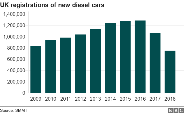 Chart showing registrations of new diesel cars 2009-2018