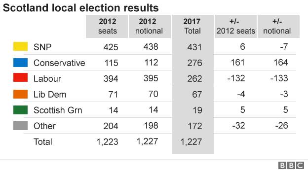 Scottish local election results