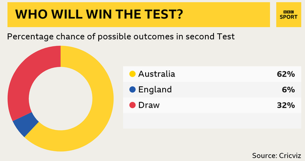 Cricviz chance of winning: Aus 62%, England 6%, Draw 32%