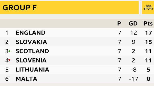 Group F table