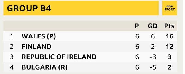 Group B4 - Wales (16 pts), Finland (12 pts), Republic of Ireland (3 pts), Bulgaria (2 pts)