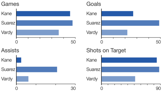 Jamie Vardy, Luis Suarez, Harry Kane