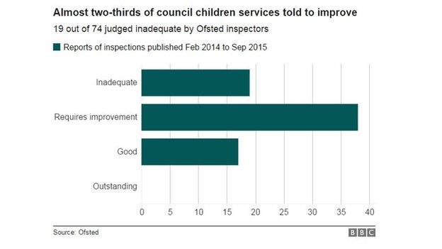 No "outstanding" children's services