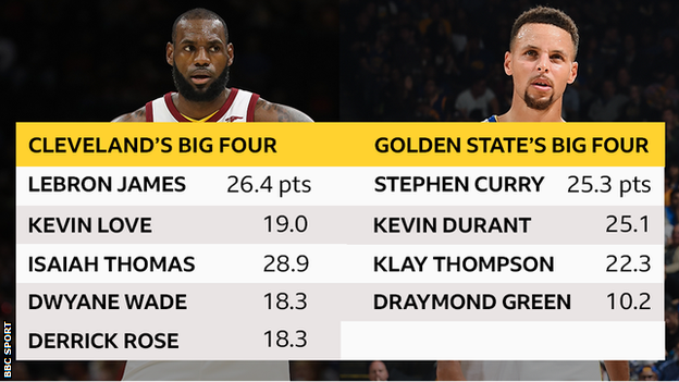 Graphic: Cleveland and Golden State depth charts
