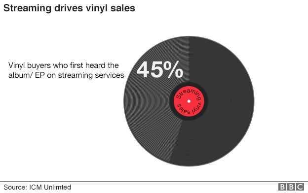 Graph showing the number of vinyl buyers who first heard an album online