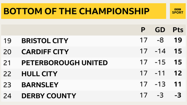 Bottom of the Championship