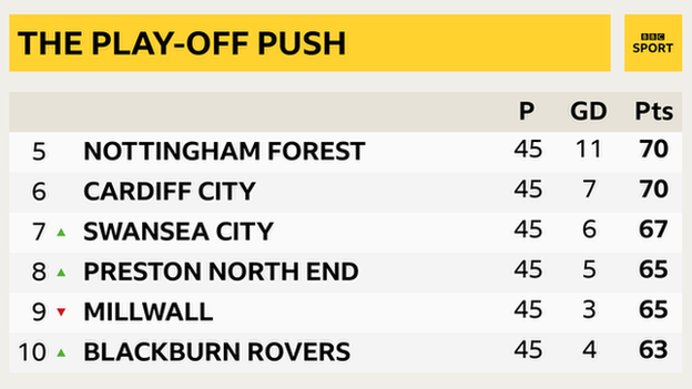 Play-off push: Championship table 5th to 10th - Nottingham Forest, Cardiff, Swansea, Preston, Millwall, Blackburn