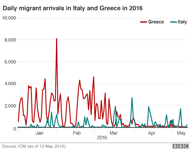 Migrant arrivals via Mediterranean - graph