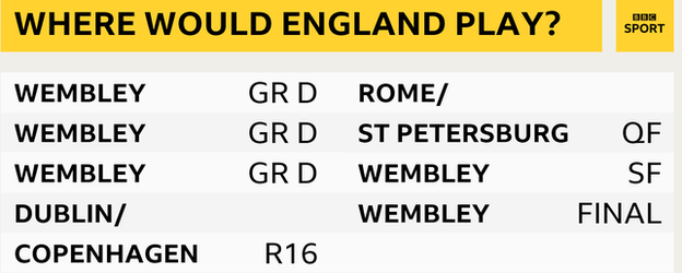 England's path to the final