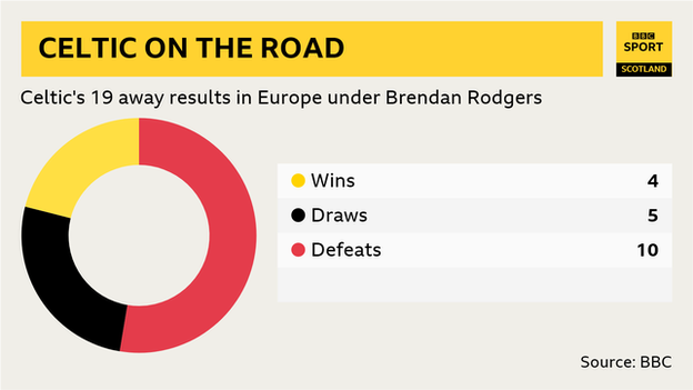 Brendan Rodgers graphic