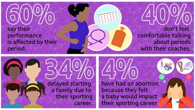 An infographic saying: 60% say their performance is affected by their period, 40% don't feel comfortable talking about periods with their coaches, 34% delayed starting a family due to their sporting career, 4% have had an abortion because they felt a baby would impact their sporting career