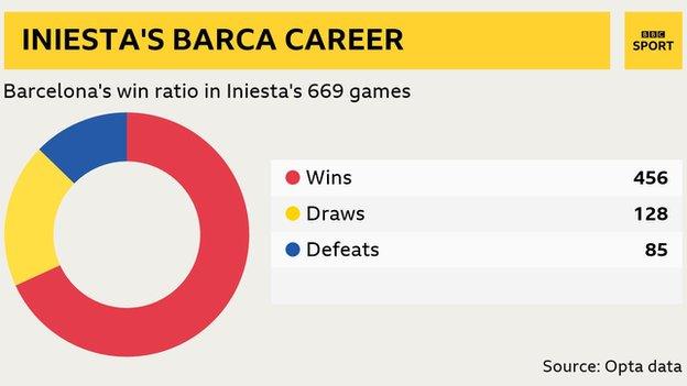 Andres Iniesta won 456 of his 669 Barca games