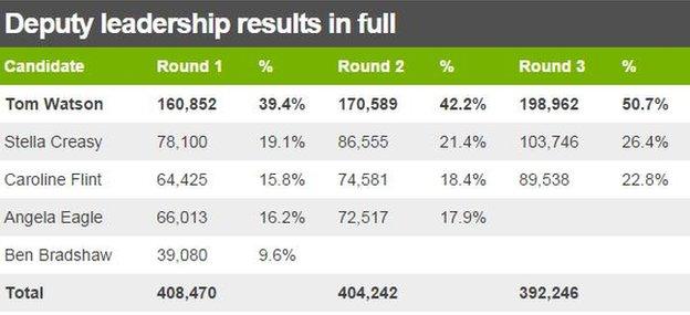 Deputy Leader results