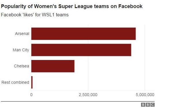 WSL clubs' total Facebook 'Likes'