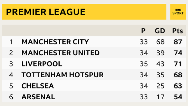 Premier League table