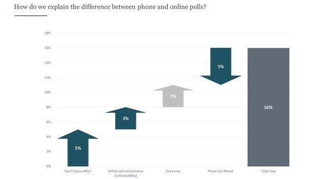 How to explain the 16 percentage point gap between between online and phone polls?
