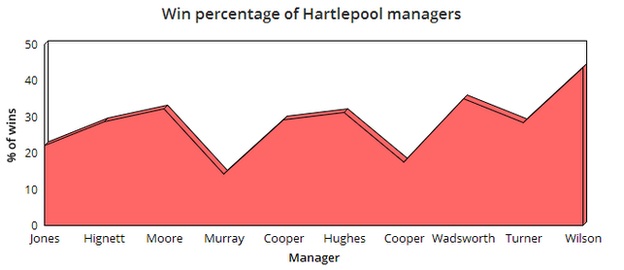 Win percentage chart of Hartlepool managers, with Danny Wilson top with 43.6