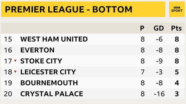 Bottom of the Premier League