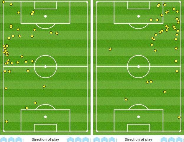 Bournemouth winger Max Gradel's touchmap (lefT) and that of Swansea winger Modou Barrow shows there was little between them as both caused the opposition plenty of problems