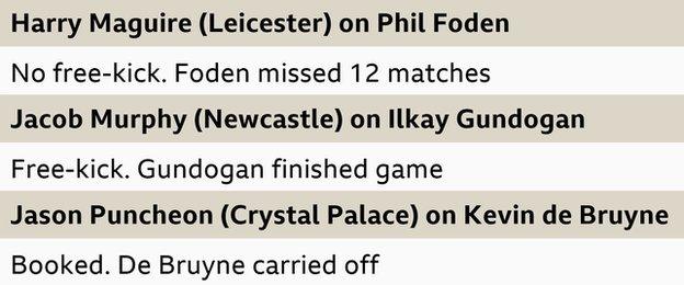 19 December: Harry Maguire (Leicester) on Phil Foden. Punishment: No free-kick. Absence: Ongoing, 12 matches. 27 December: Jacob Murphy (Newcastle) on Ilkay Gundogan. Punishment: Free-kick. Absence: Completed game. 31 December: Jason Puncheon (Crystal Palace) on Kevin de Bruyne. Punishment: Yellow card. Absence: Completed game.