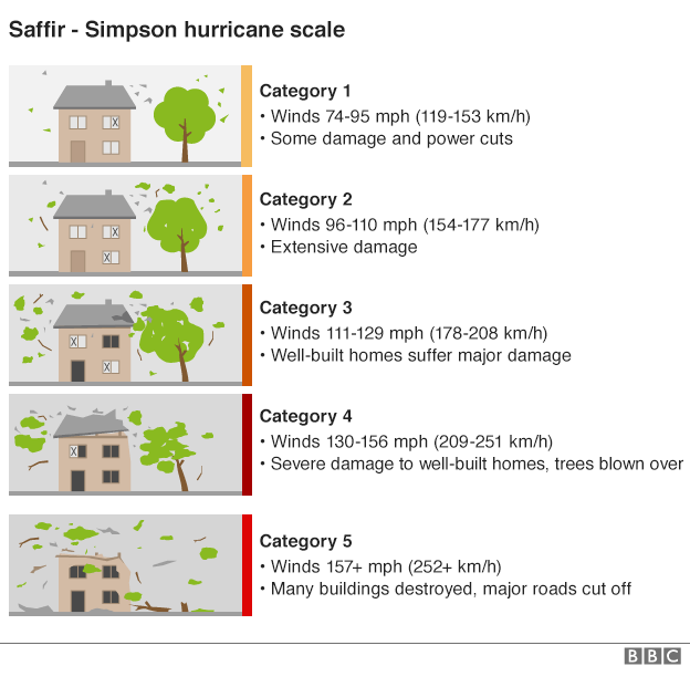 Hurricane Matthew Haiti south 90 destroyed BBC News