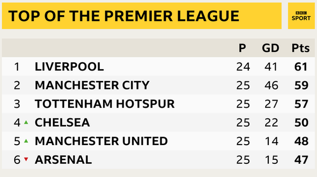 Snapshot of top of Premier League: 1st Liverpool, 2nd Man City, 3rd Tottenham, 4th Chelsea, 5th Man Utd and 6th Arsenal