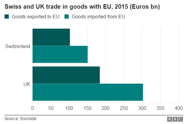 Swiss and UK goods trade with EU, 2015